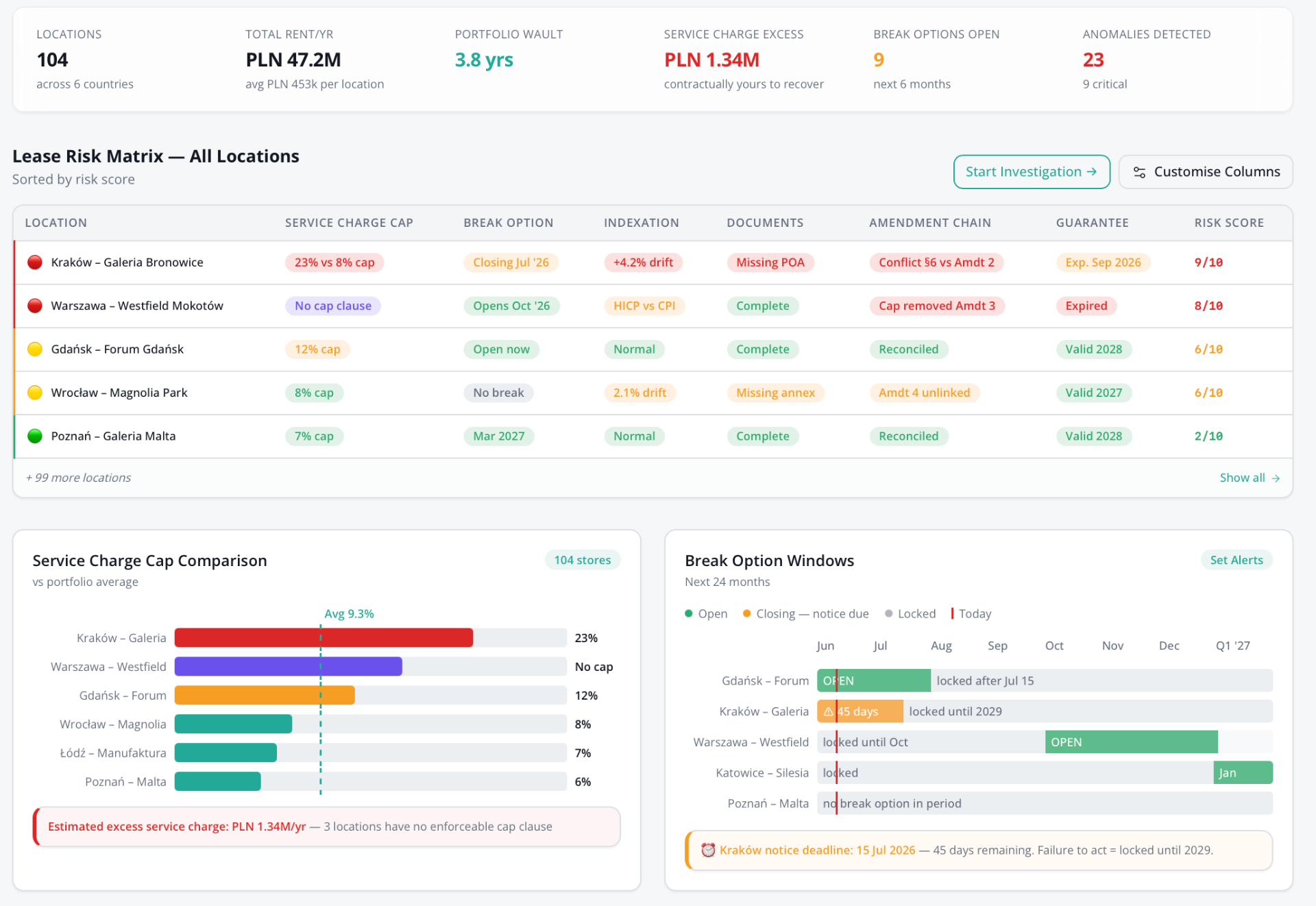 LeaseOS tenant intelligence centre with lease risk matrix and break option windows