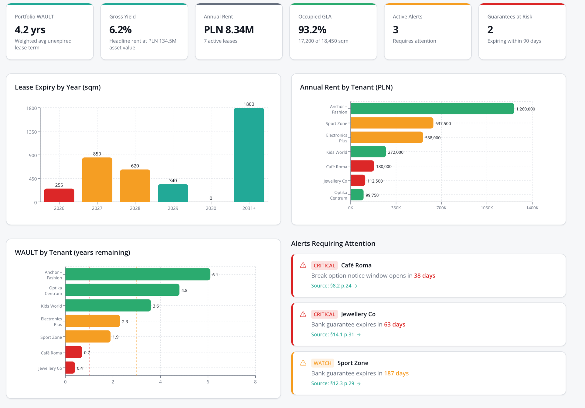 LeaseOS portfolio dashboard with KPI cards and alerts